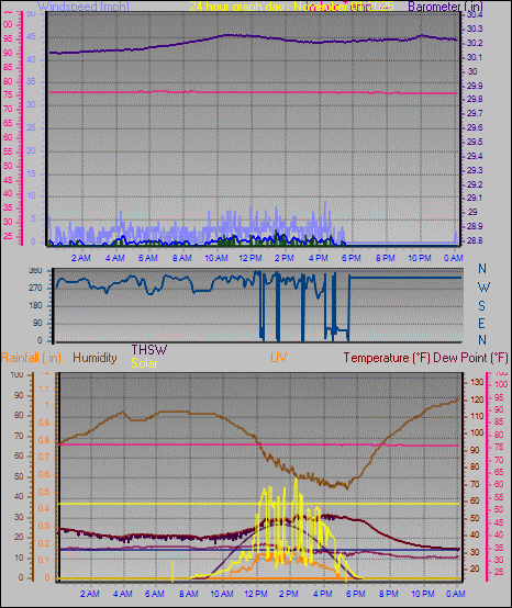 24 Hour Graph for Day 01