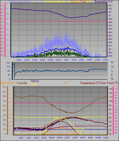 24 Hour Graph for Day 02