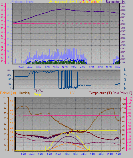 24 Hour Graph for Day 05