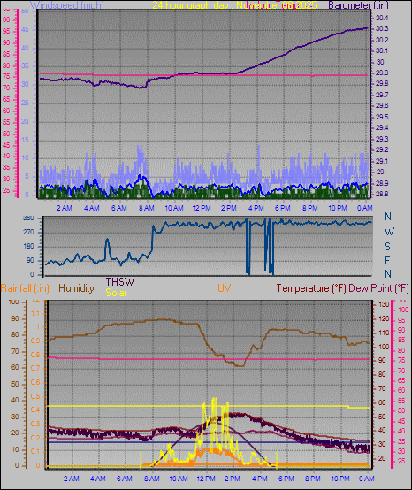 24 Hour Graph for Day 08