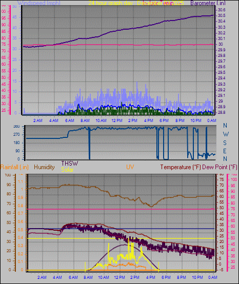 24 Hour Graph for Day 03