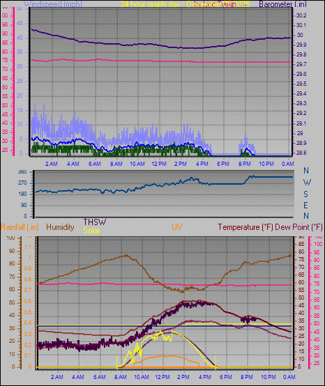 24 Hour Graph for Day 05