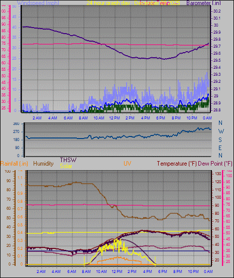 24 Hour Graph for Day 09