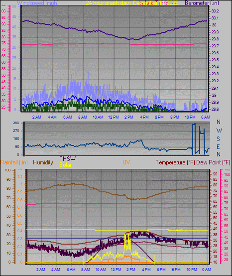 24 Hour Graph for Day 11
