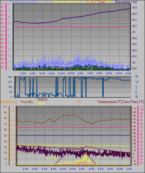 24 Hour Graph for Day 13