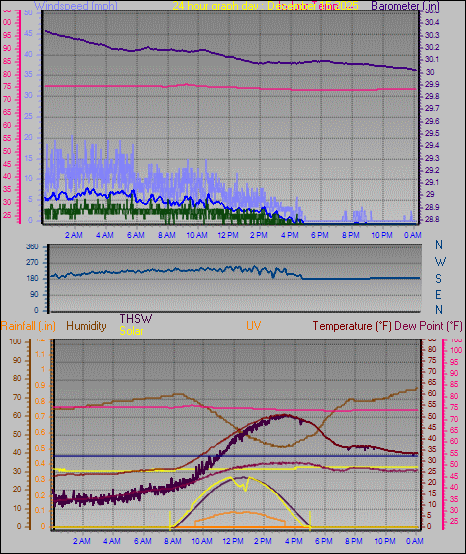 24 Hour Graph for Day 15