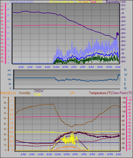 24 Hour Graph for Day 17