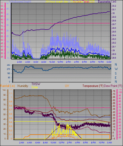 24 Hour Graph for Day 18
