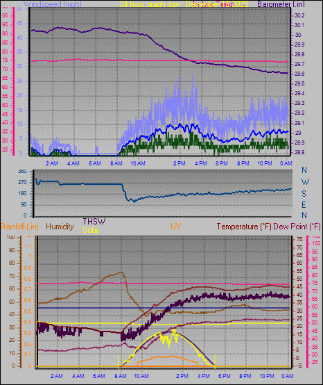 24 Hour Graph for Day 19