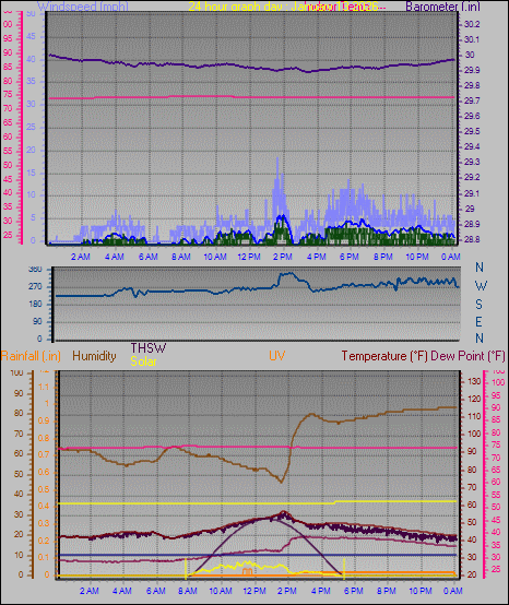 24 Hour Graph for Day 13