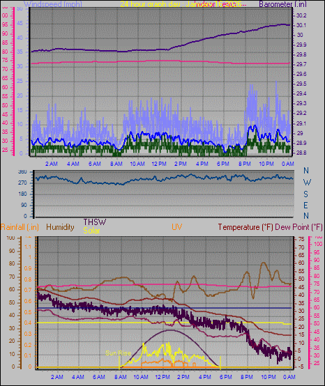 24 Hour Graph for Day 16