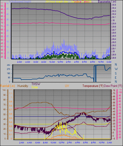 24 Hour Graph for Day 20