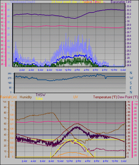 24 Hour Graph for Day 21