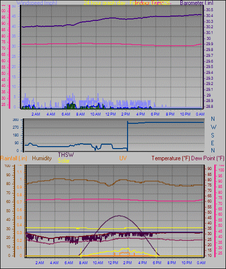 24 Hour Graph for Day 03