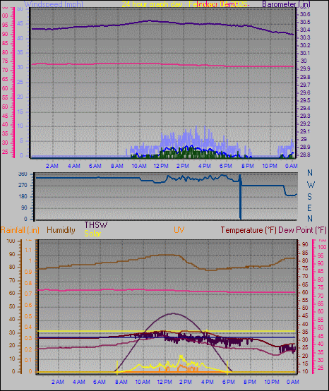 24 Hour Graph for Day 04