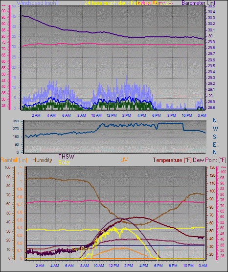 24 Hour Graph for Day 05
