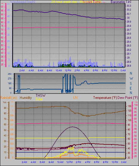 24 Hour Graph for Day 04