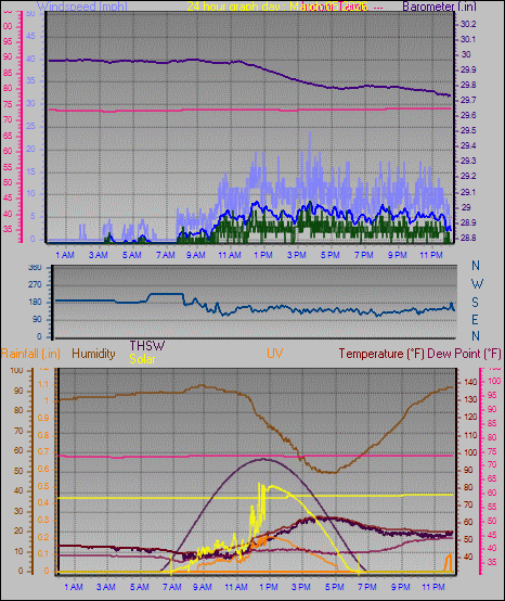 24 Hour Graph for Day 05