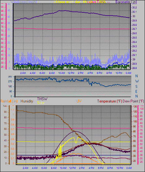 24 Hour Graph for Day 07