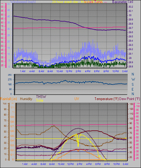 24 Hour Graph for Day 08