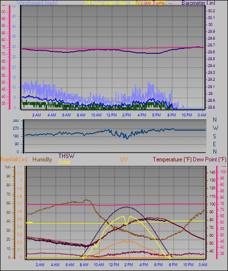 24 Hour Graph for Day 09