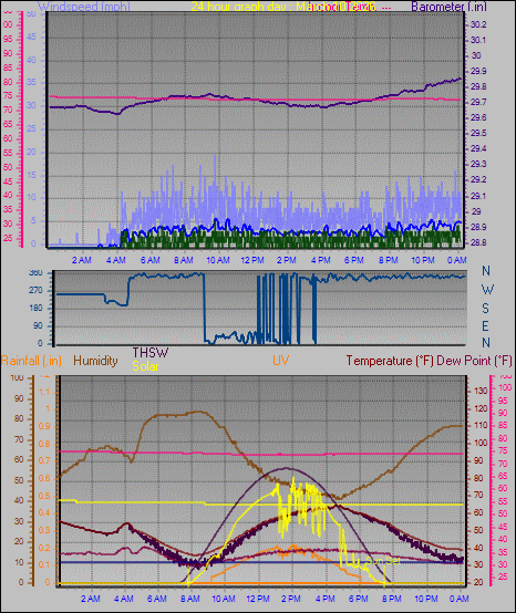 24 Hour Graph for Day 10