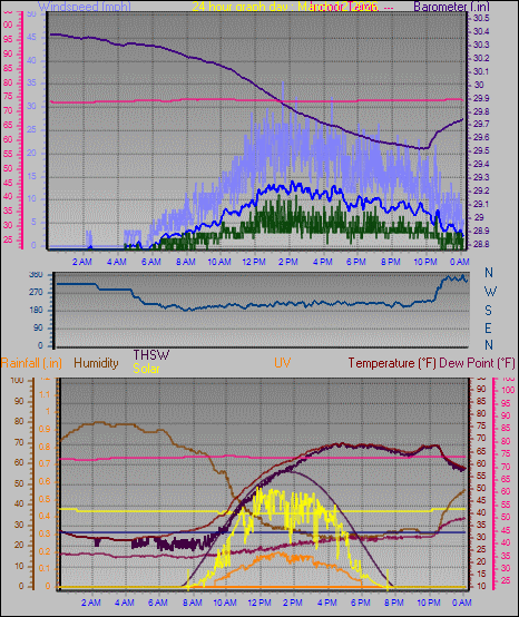 24 Hour Graph for Day 12