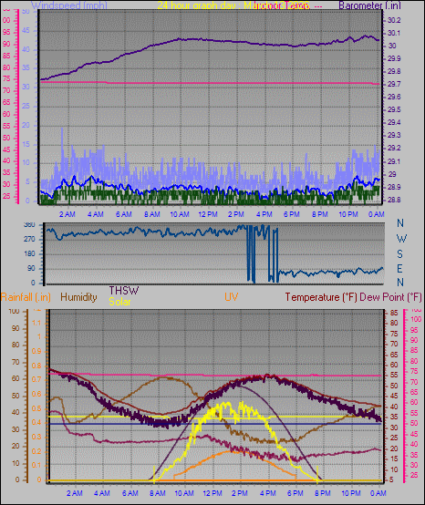 24 Hour Graph for Day 13