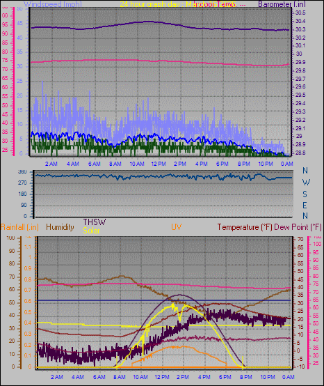 24 Hour Graph for Day 16