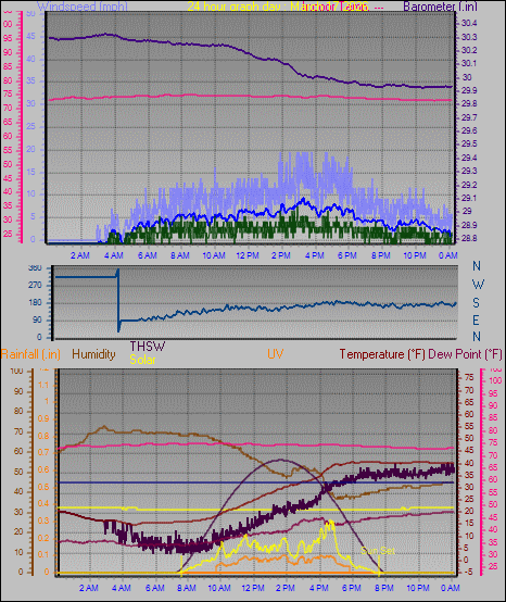 24 Hour Graph for Day 17