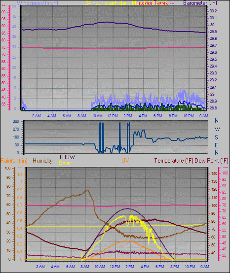 24 Hour Graph for Day 19