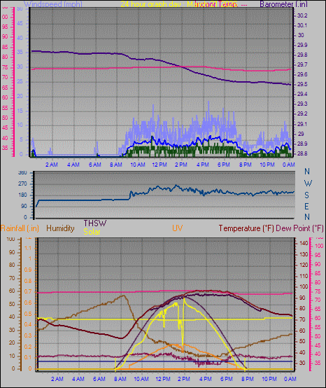 24 Hour Graph for Day 21