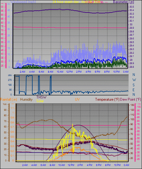 24 Hour Graph for Day 06