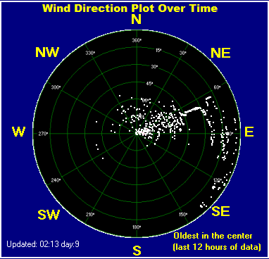 Wind direction plot