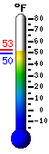 Currently: 52.1&deg;F, Max: 52.8&deg;F, Min: 49.6&deg;F