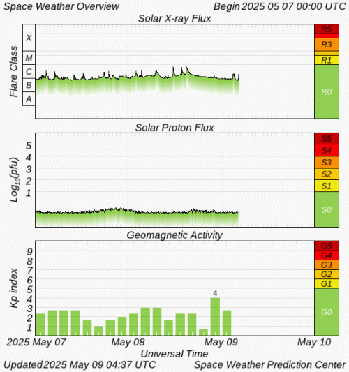 Graphs Showing Solar X-Ray & Solar Proton Flux