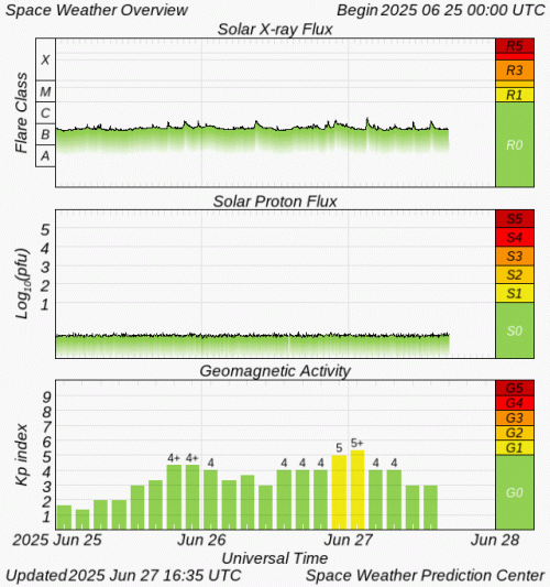 Graphs Showing Solar X-Ray & Solar Proton Flux