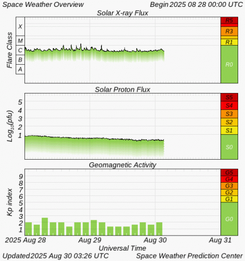 Graphs Showing Solar X-Ray & Solar Proton Flux