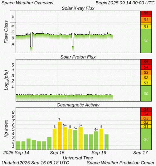 Graphs Showing Solar X-Ray & Solar Proton Flux