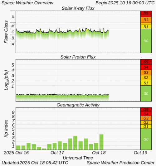 Graphs Showing Solar X-Ray & Solar Proton Flux