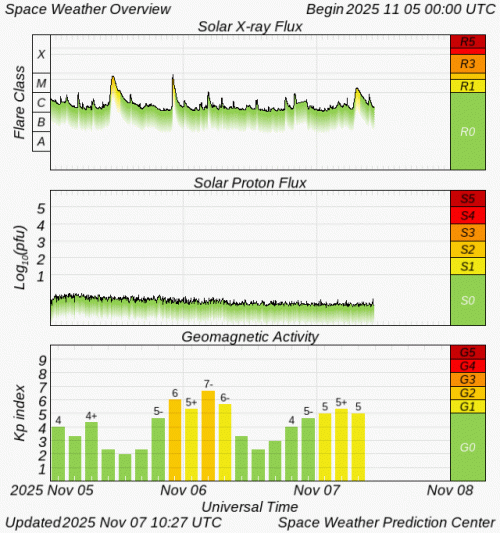 Graphs Showing Solar X-Ray & Solar Proton Flux