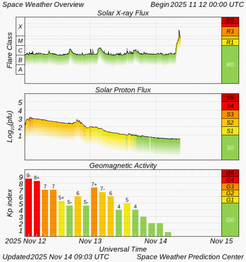 Graphs Showing Solar X-Ray & Solar Proton Flux