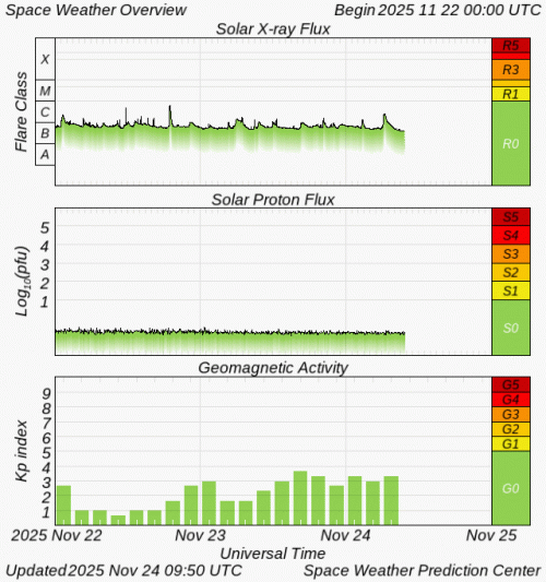 Graphs Showing Solar X-Ray & Solar Proton Flux