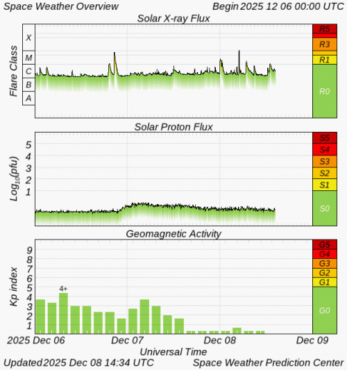 Graphs Showing Solar X-Ray & Solar Proton Flux
