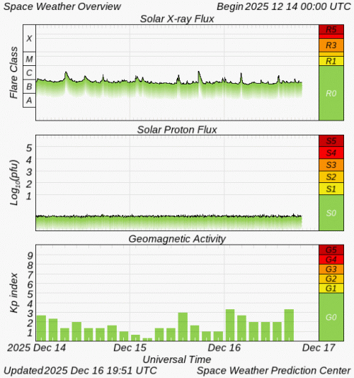 Graphs Showing Solar X-Ray & Solar Proton Flux