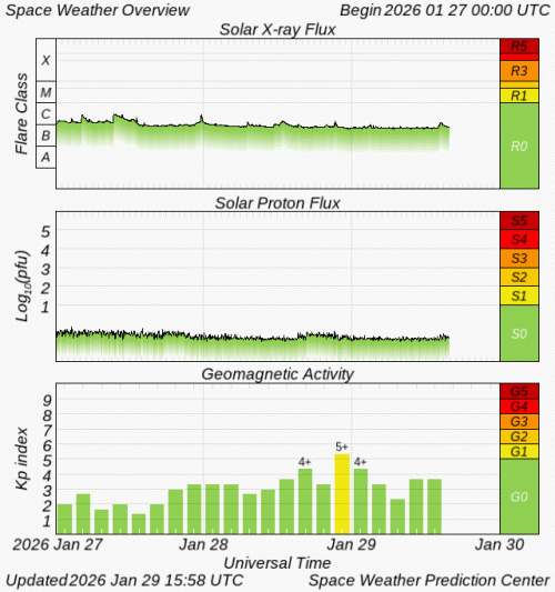Graphs Showing Solar X-Ray & Solar Proton Flux