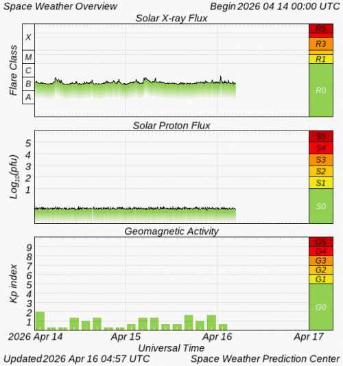 Graphs Showing Solar X-Ray & Solar Proton Flux