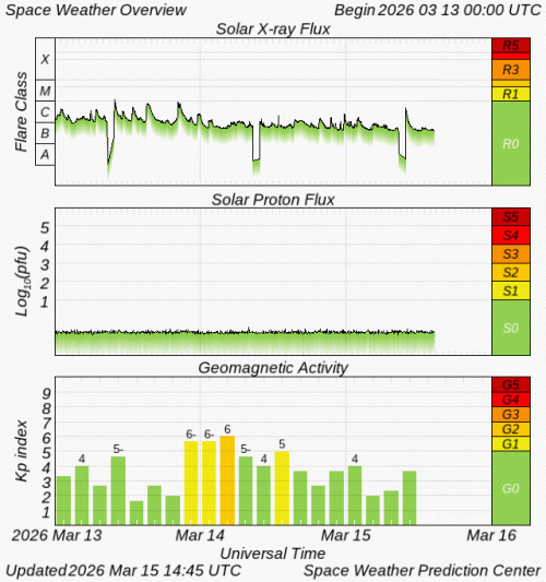 Graphs Showing Solar X-Ray & Solar Proton Flux