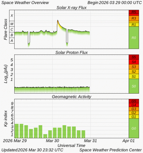 Graphs Showing Solar X-Ray & Solar Proton Flux