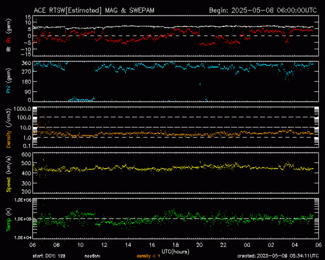 Graph showing Real-Time Solar Wind